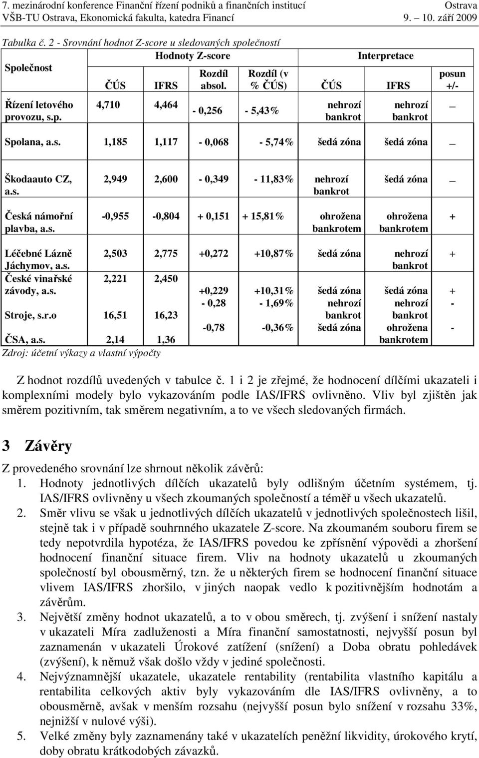 s. České vinařské závody, a.s. 2,221 2,450 +0,229 +10,31% šedá zóna šedá zóna + - 0,28-1,69% nehrozí nehrozí - Stroje, s.r.o 16,51 16,23-0,78-0,36% šedá zóna ohrožena - ČSA, a.s. 2,14 1,36 em Zdroj: účetní výkazy a vlastní výpočty Z hodnot rozdílů uvedených v tabulce č.