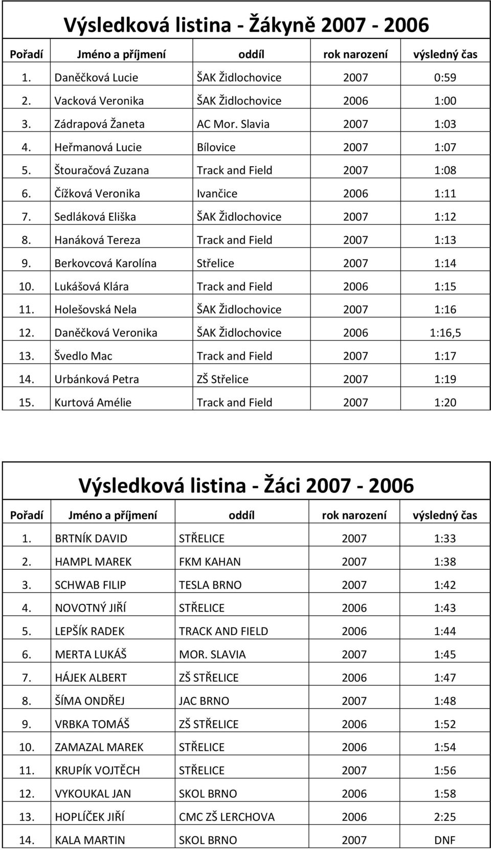 Hanáková Tereza Track and Field 2007 1:13 9. Berkovcová Karolína Střelice 2007 1:14 10. Lukášová Klára Track and Field 2006 1:15 11. Holešovská Nela ŠAK Židlochovice 2007 1:16 12.