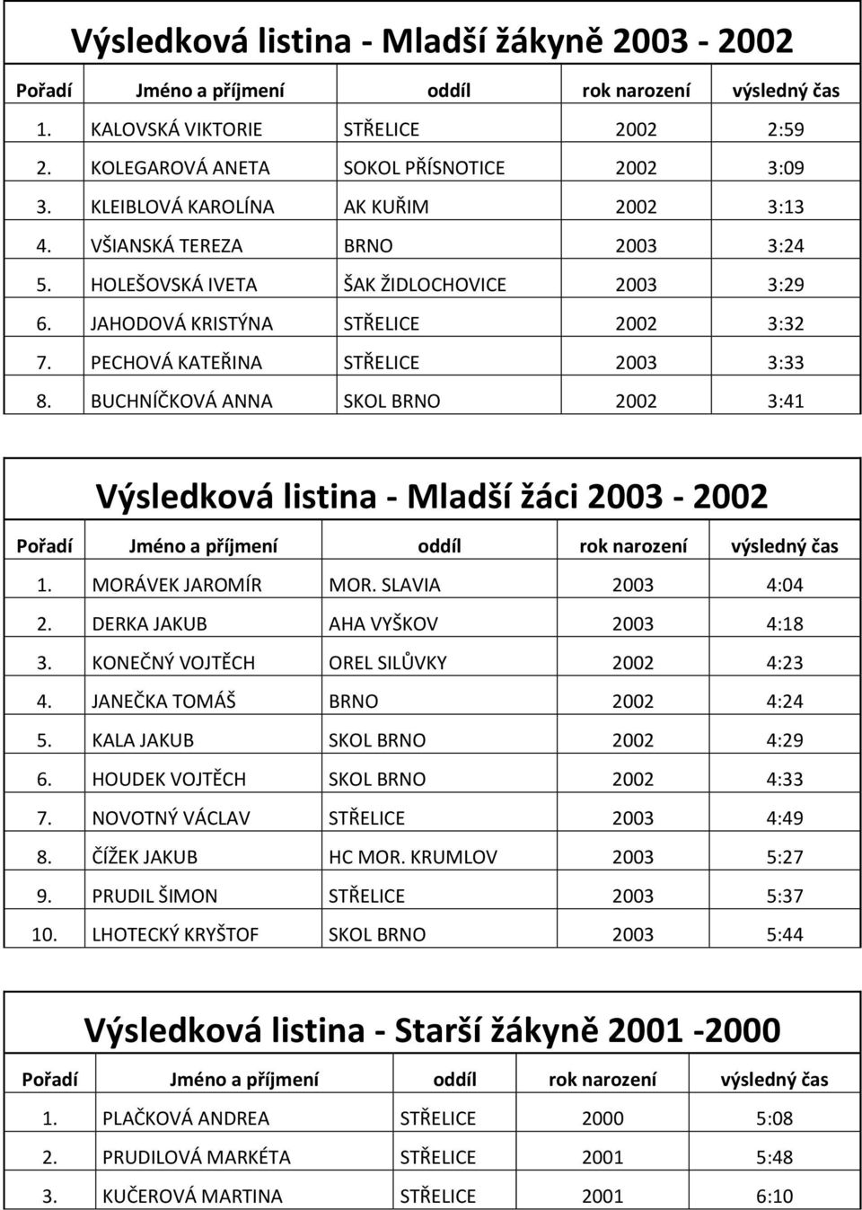 BUCHNÍČKOVÁ ANNA SKOL BRNO 2002 3:41 Výsledková listina - Mladší žáci 2003-2002 1. MORÁVEK JAROMÍR MOR. SLAVIA 2003 4:04 2. DERKA JAKUB AHA VYŠKOV 2003 4:18 3.