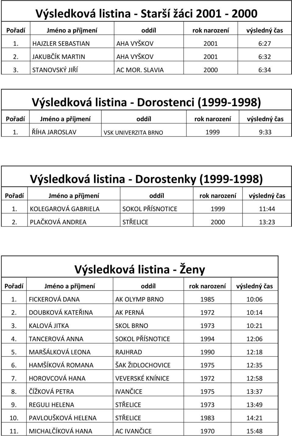 KOLEGAROVÁ GABRIELA SOKOL PŘÍSNOTICE 1999 11:44 2. PLAČKOVÁ ANDREA STŘELICE 2000 13:23 Výsledková listina - Ženy 1. FICKEROVÁ DANA AK OLYMP BRNO 1985 10:06 2. DOUBKOVÁ KATEŘINA AK PERNÁ 1972 10:14 3.