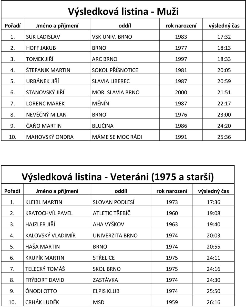 MAHOVSKÝ ONDRA MÁME SE MOC RÁDI 1991 25:36 Výsledková listina - Veteráni (1975 a starší) 1. KLEIBL MARTIN SLOVAN PODLESÍ 1973 17:36 2. KRATOCHVÍL PAVEL ATLETIC TŘEBÍČ 1960 19:08 3.