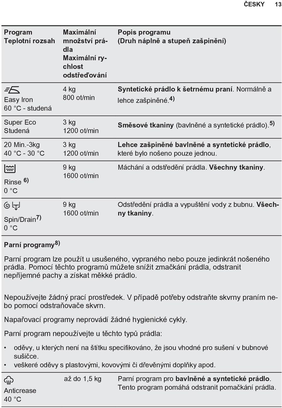 1600 ot/min Popis programu (Druh náplně a stupeň zašpinění) Syntetické prádlo k šetrnému praní. Normálně a lehce zašpiněné. 4) Směsové tkaniny (bavlněné a syntetické prádlo).