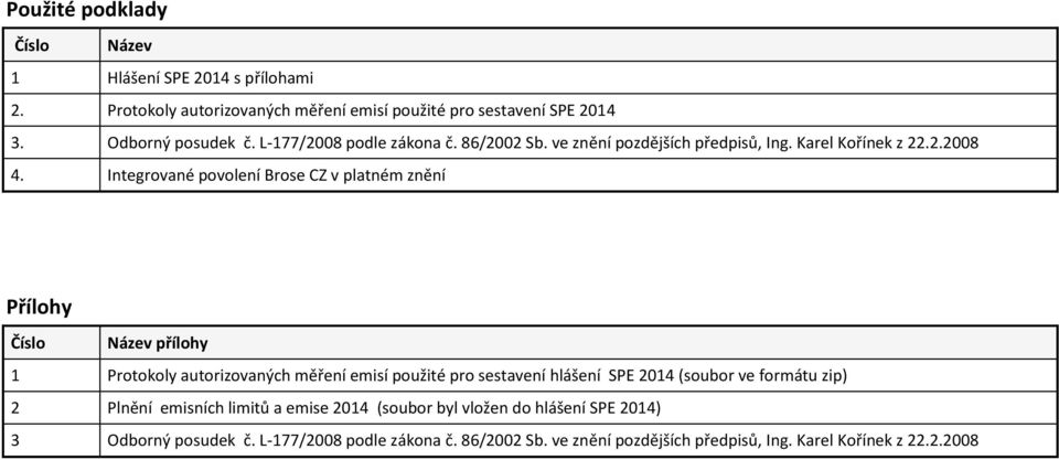 Integrované povolení Brose CZ v platném znění Přílohy Číslo Název přílohy 1 Protokoly autorizovaných měření emisí použité pro sestavení hlášení SPE 2014