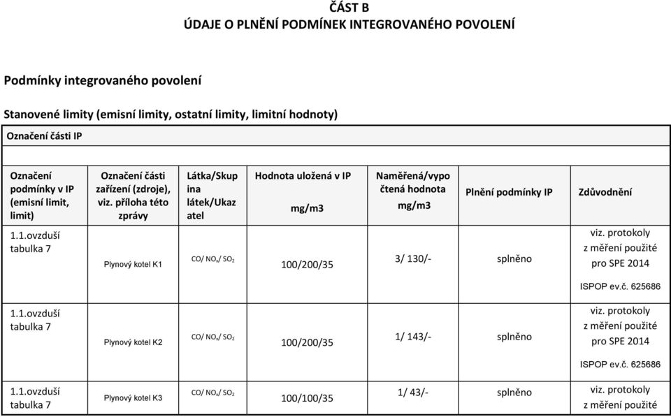 příloha této zprávy Látka/Skup ina látek/ukaz atel Hodnota uložená v IP mg/m3 Naměřená/vypo čtená hodnota mg/m3 Plnění podmínky IP