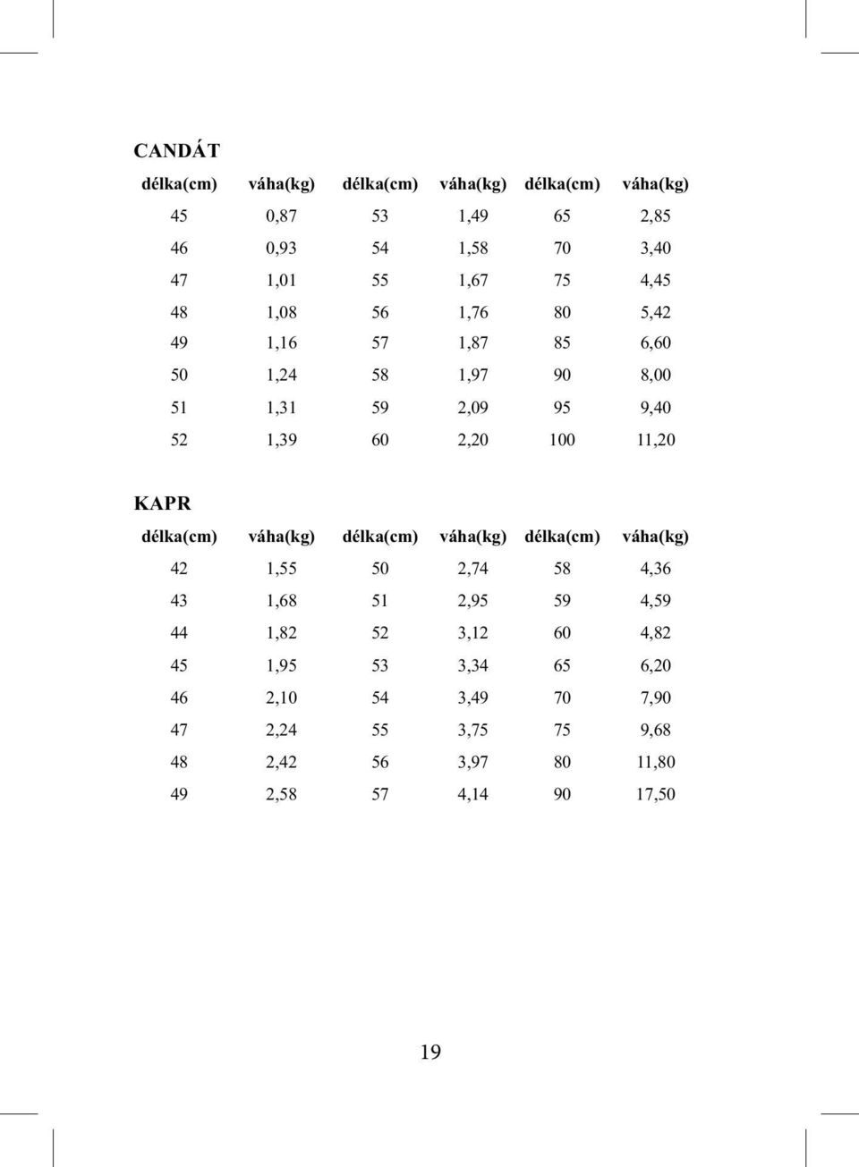 11,20 KAPR délka(cm) váha(kg) délka(cm) váha(kg) délka(cm) váha(kg) 42 1,55 50 2,74 58 4,36 43 1,68 51 2,95 59 4,59 44 1,82 52