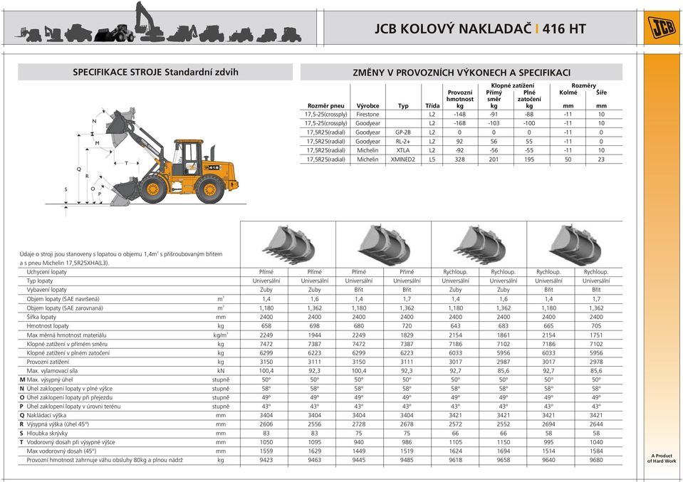 17,5R25(radial) Michelin XTLA L2-92 -56-55 -11 10 17,5R25(radial) Michelin XMNED2 L5 28 201 195 50 2 Údaje o stroji jsou stanoveny s lopatou o objemu 1,4m s přišroubovaným břitem a s pneu Michelin