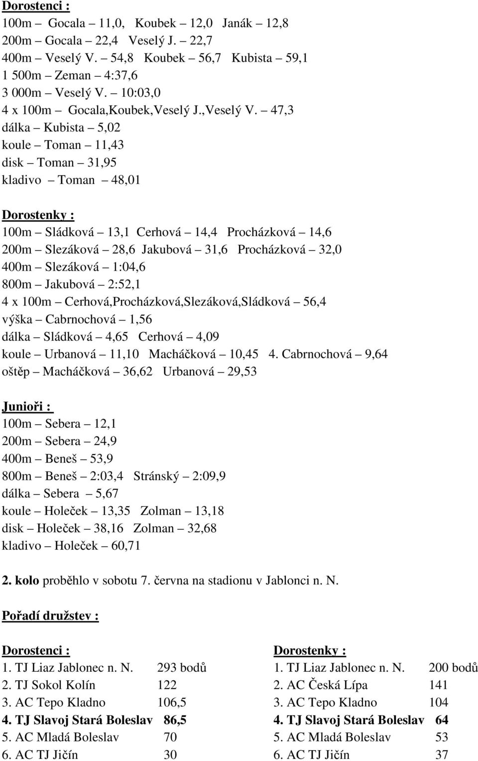 47,3 dálka Kubista 5,02 koule Toman 11,43 disk Toman 31,95 kladivo Toman 48,01 100m Sládková 13,1 Cerhová 14,4 Procházková 14,6 200m Slezáková 28,6 Jakubová 31,6 Procházková 32,0 400m Slezáková