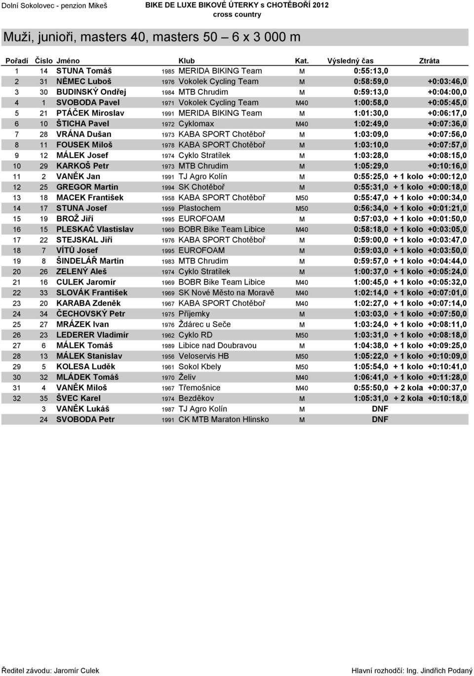 4 1 SVOBODA Pavel 1971 Vokolek Cycling Team M40 1:00:58,0 +0:05:45,0 5 21 PTÁČEK Miroslav 1991 MERIDA BIKING Team M 1:01:30,0 +0:06:17,0 6 10 ŠTICHA Pavel 1972 Cyklomax M40 1:02:49,0 +0:07:36,0 7 28