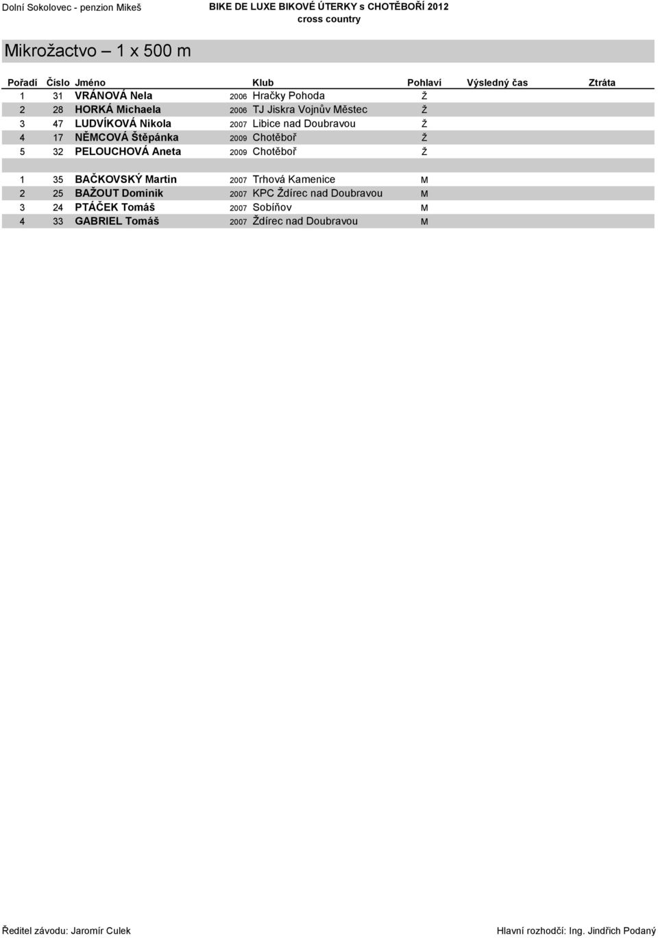 2009 Chotěboř Ž 5 32 PELOUCHOVÁ Aneta 2009 Chotěboř Ž 1 35 BAČKOVSKÝ Martin 2007 Trhová Kamenice M 2 25 BAŽOUT