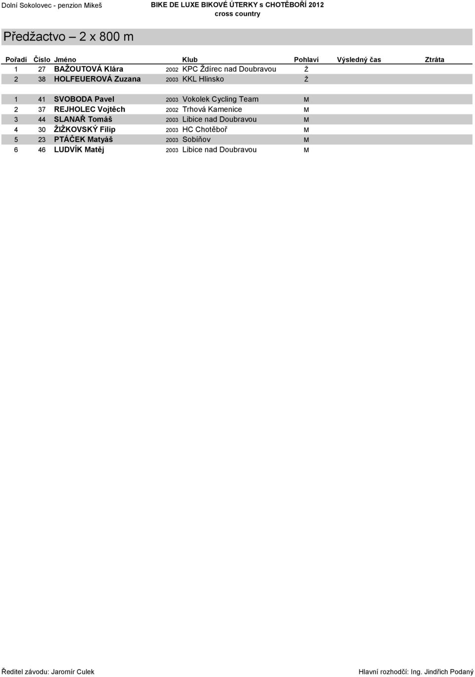 2 37 REJHOLEC Vojtěch 2002 Trhová Kamenice M 3 44 SLANAŘ Tomáš 2003 Libice nad Doubravou M 4 30