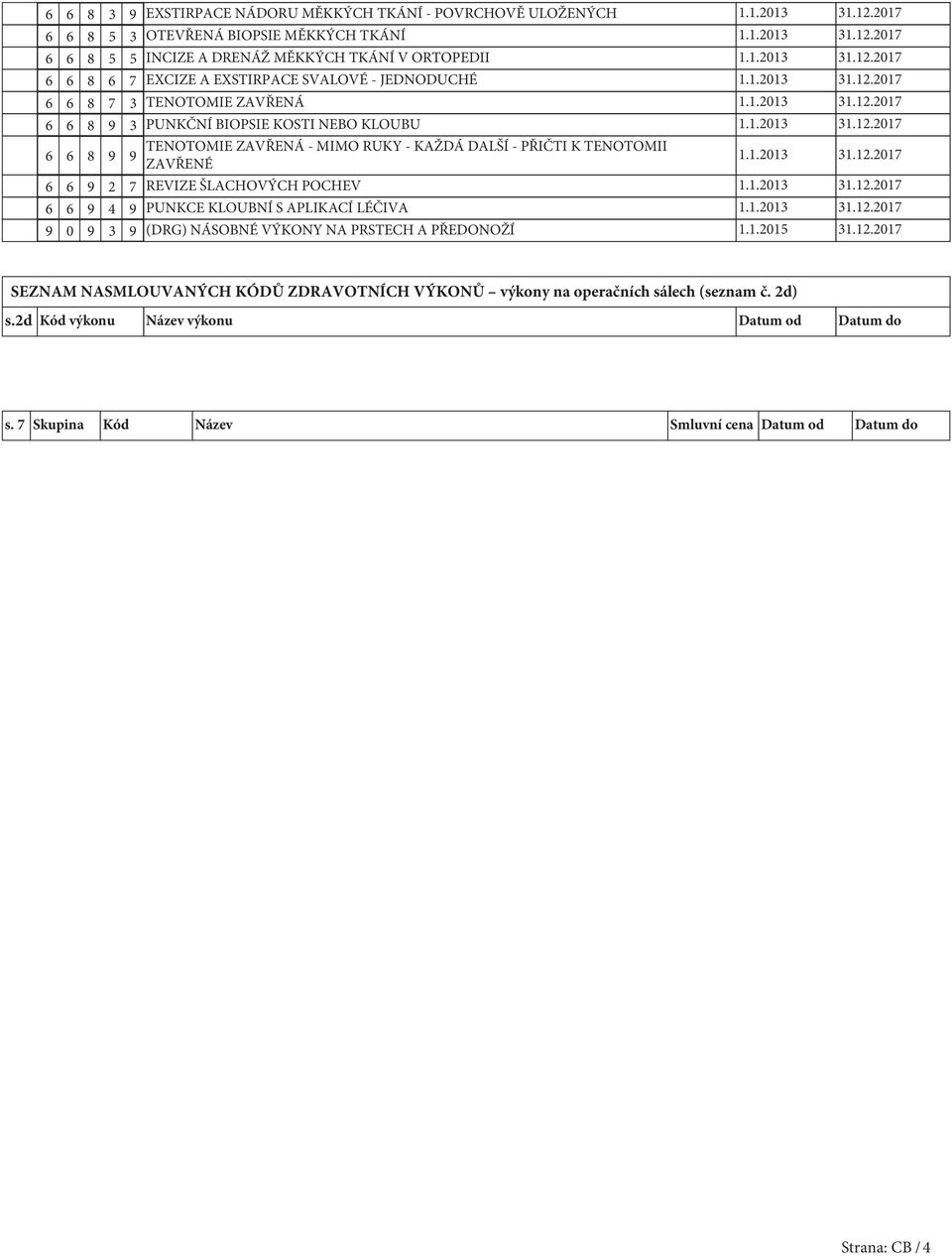 ZAVŘENÉ 6 6 9 2 7 REVIZE ŠLACHOVÝCH POCHEV 6 6 9 4 9 PUNKCE KLOUBNÍ S APLIKACÍ LÉČIVA 9 0 9 9 (DRG) NÁSOBNÉ VÝKONY NA PRSTECH A PŘEDONOŽÍ 1.1.2015 1.12.