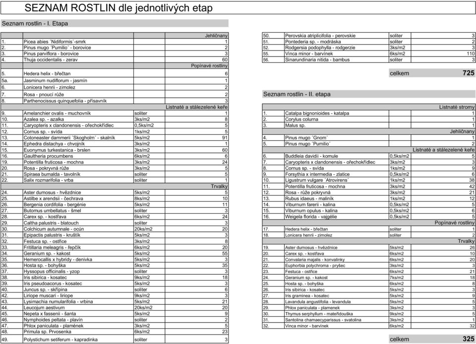 Thuja occidentalis - zerav 60 56. Sinarundinaria nitida - bambus soliter 3 Popínavé rostliny 5. Hedera helix - b e tan 6 celkem 725 5a. Jasminum nudiflorum - jasmín 1 6. Lonicera henrii - zimolez 2 7.