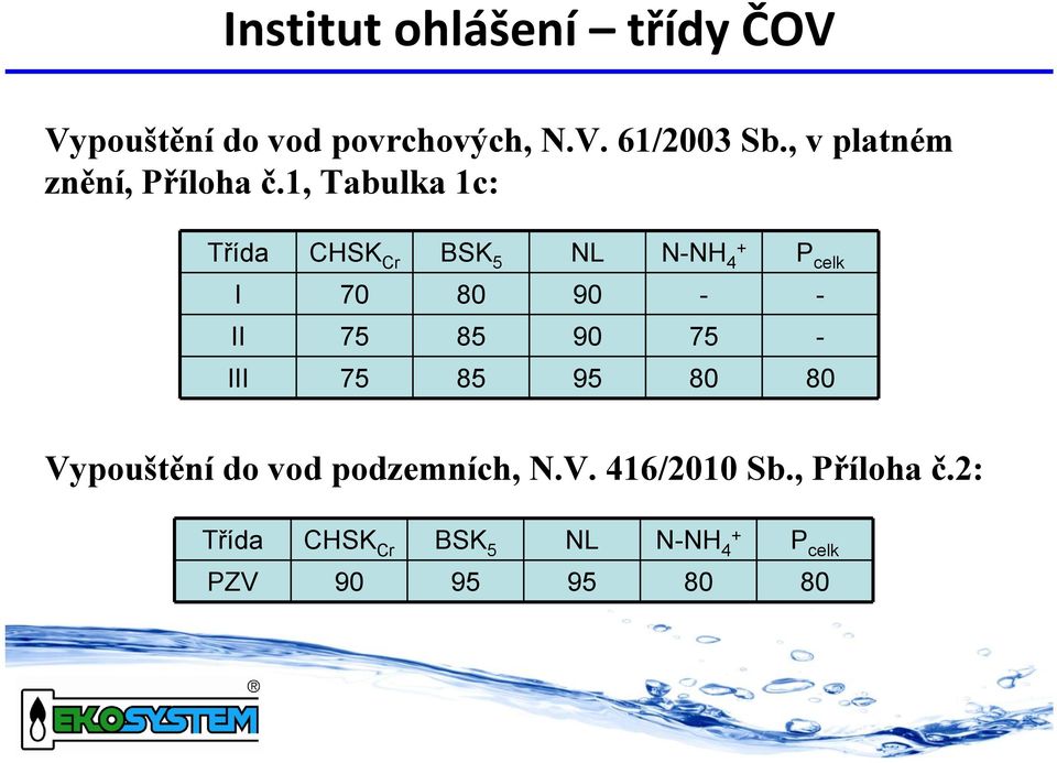 1, Tabulka 1c: Třída CHSK Cr BSK 5 NL N-NH + 4 P celk I 70 80 90 - - II 75 85 90