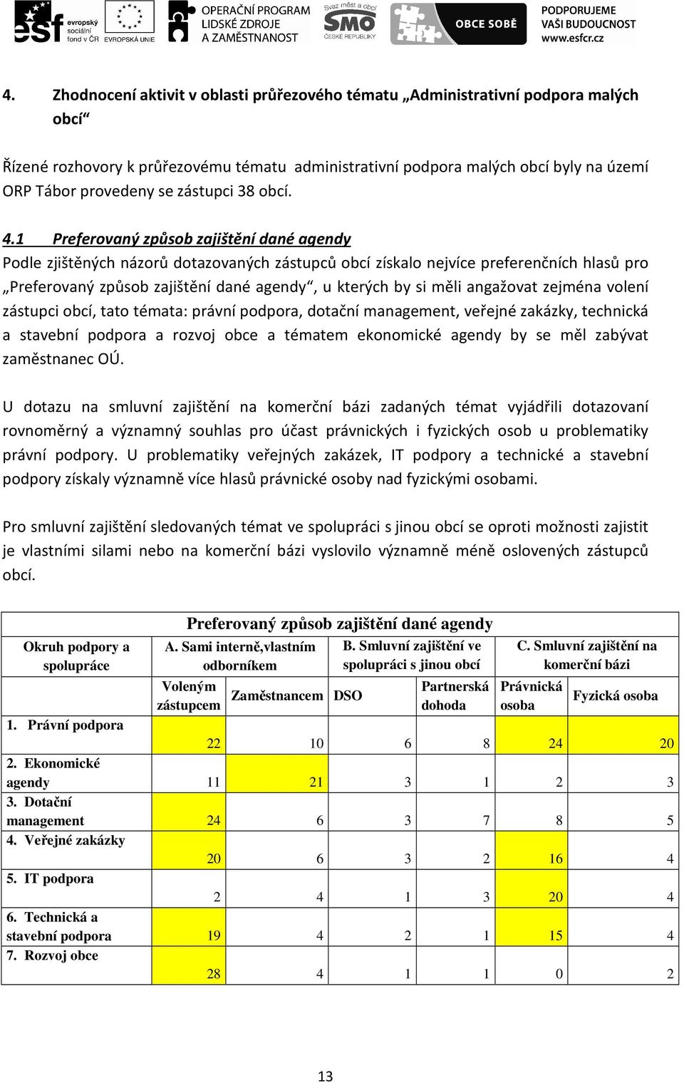 1 Preferovaný způsob zajištění dané agendy Podle zjištěných názorů dotazovaných zástupců obcí získalo nejvíce preferenčních hlasů pro Preferovaný způsob zajištění dané agendy, u kterých by si měli