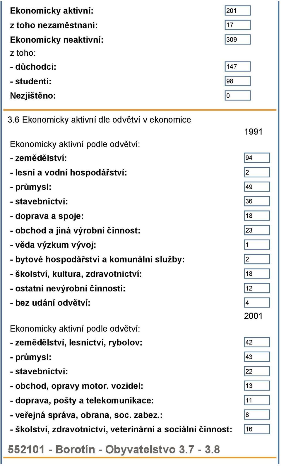 jiná výrobní činnost: 23 - věda výzkum vývoj: 1 - bytové hospodářství a komunální služby: 2 - školství, kultura, zdravotnictví: 18 - ostatní nevýrobní činnosti: 12 - bez udání odvětví: 4 2001