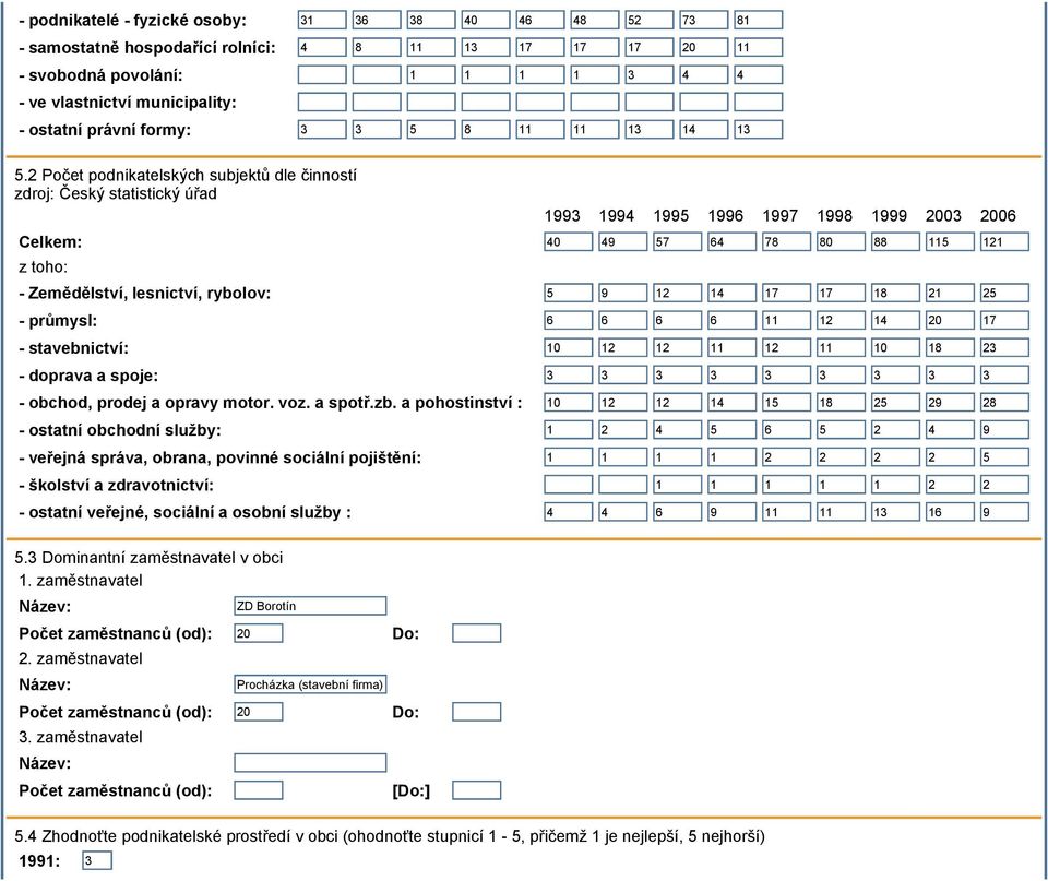 4 Zhodnoťte podnikatelské prostředí v obci (ohodnoťte stupnicí 1-5, přičemž 1 je nejlepší, 5 nejhorší) 1993 1994 1995 1996 1997 1998 1999 2003 2006 Celkem: 40 49 57 64 78 80 88 115 121 z toho: -