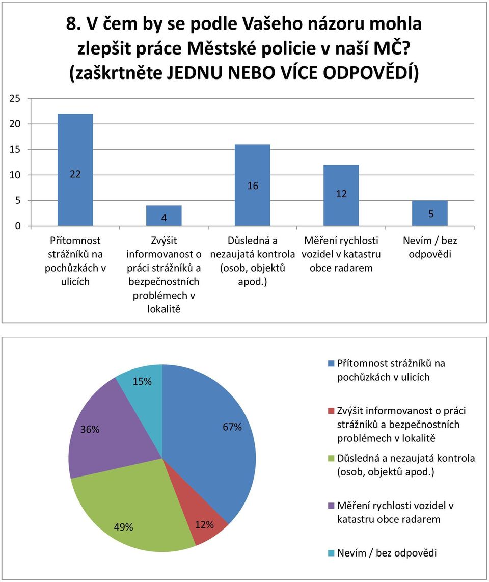 problémech v lokalitě 1 Důsledná a nezaujatá kontrola (osob, objektů apod.