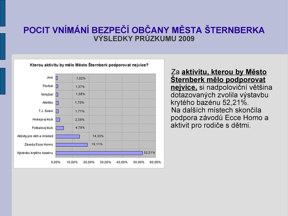 Sokol 1,71 Hokejový klub 2,39 Fotbalový klub 4,79 Za aktivitu, kterou by Město Šternberk mělo podporovat nejvíce, si nadpoloviční