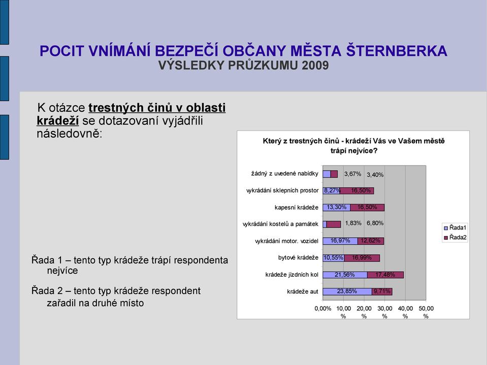 žádný z uvedené nabídky 3,67 3,40 vykrádání sklepních prostor kapesní krádeže 8,27 13,30 16,50 16,50 vykrádání kostelů a památek vykrádání