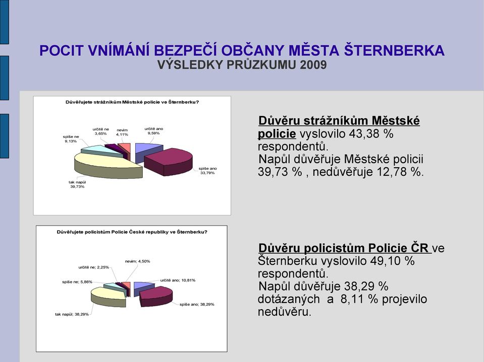 Napůl důvěřuje Městské policii 39,73, nedůvěřuje 12,78. tak napůl 39,73 Důvěřujete policistům Policie České republiky ve Šternberku?