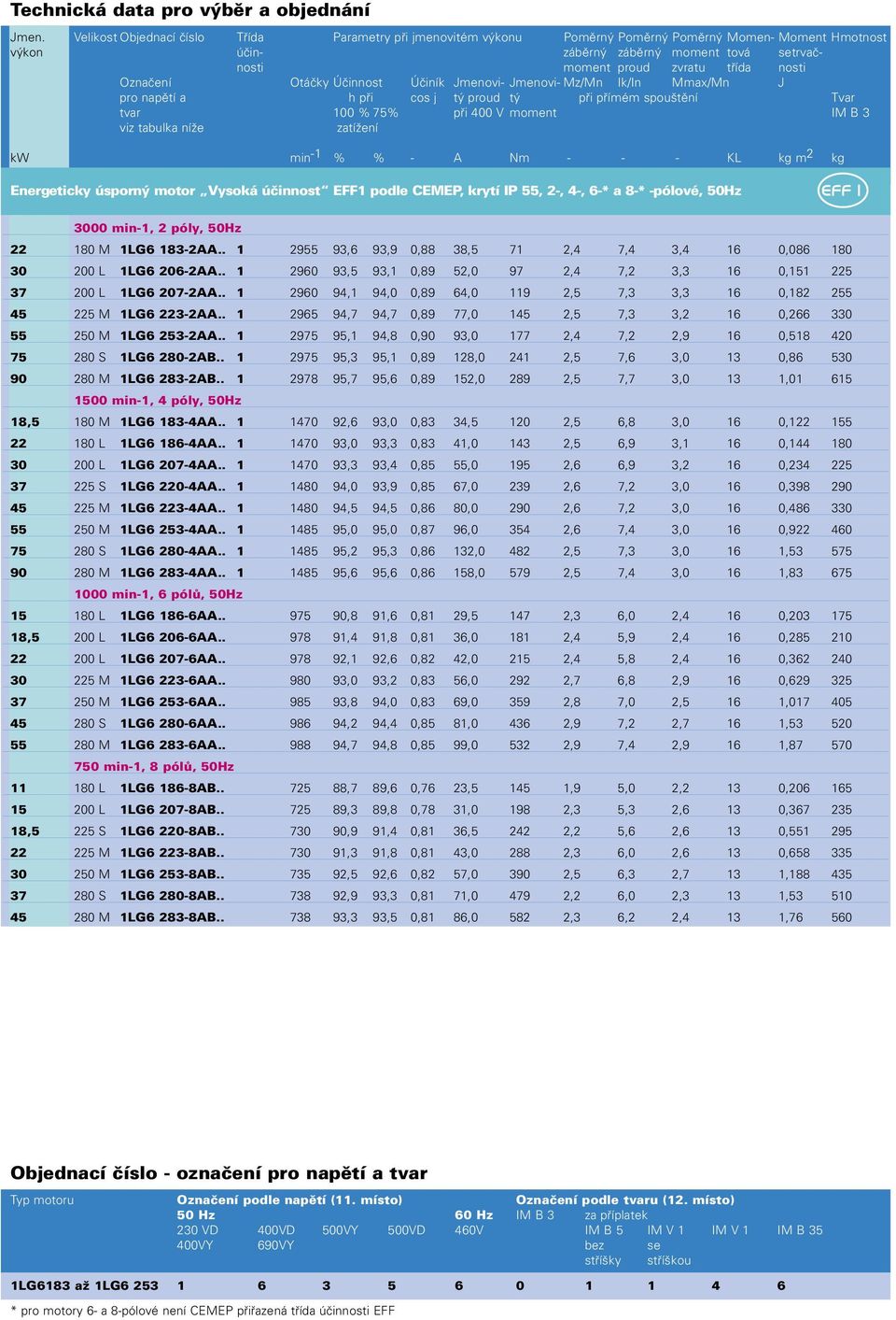 Oznaèení Otáèky Úèinnost Úèiník Jmenovi- Jmenovi- Mz/Mn Ik/In Mmax/Mn J pro napìtí a h pøi cos j tý proud tý pøi pøímém spouštìní Tvar tvar 100 % 75% pøi 400 V moment IM B 3 viz tabulka níže zatížení