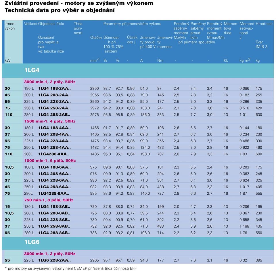 Oznaèení Otáèky Úèinnost Úèiník Jmenovi- Jmenovi- Mz/Mn Ik/In Mmax/Mn J pro napìtí a h pøi cos j tý proud tý pøi pøímém spouštìní Tvar tvar 100 % 75% pøi 400 V moment IM B 3 viz tabulka níže zatížení