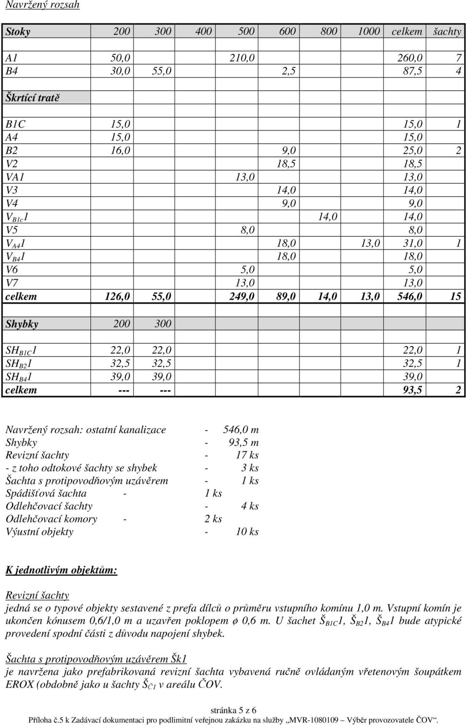22,0 1 SH B2 1 32,5 32,5 32,5 1 SH B4 1 39,0 39,0 39,0 celkem --- --- 93,5 2 Navržený rozsah: ostatní kanalizace - 546,0 m Shybky - 93,5 m Revizní šachty - 17 ks - z toho odtokové šachty se shybek -