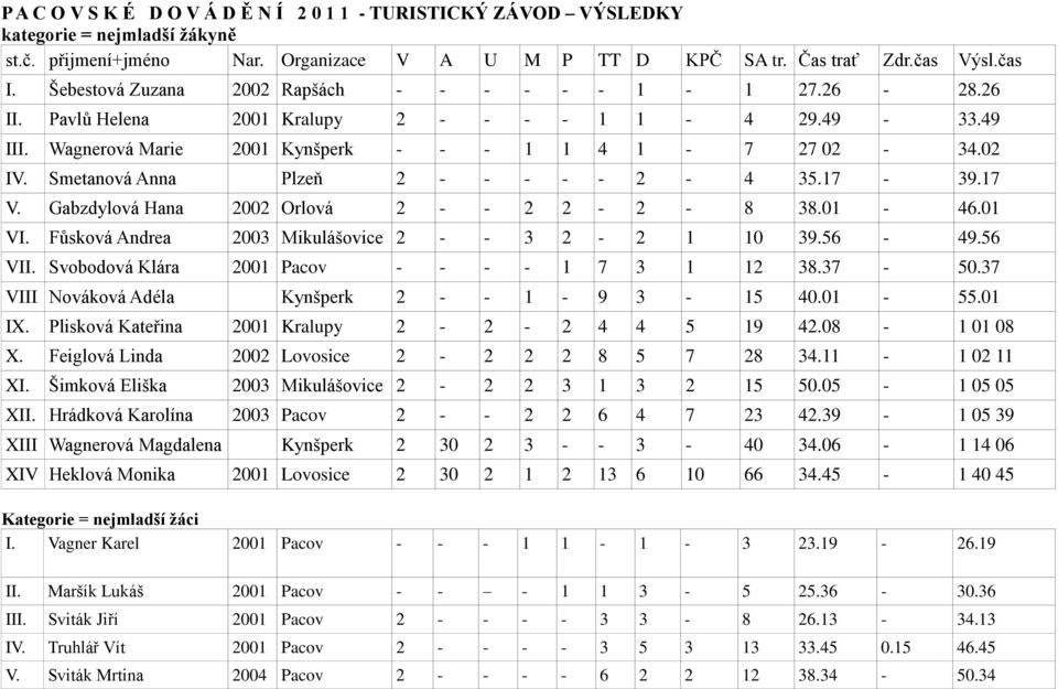 Smetanová Anna Plzeň 2 - - - - - 2-4 35.17-39.17 V. Gabzdylová Hana 2002 Orlová 2 - - 2 2-2 - 8 38.01-46.01 VI. Fůsková Andrea 2003 Mikulášovice 2 - - 3 2-2 1 10 39.56-49.56 VII.