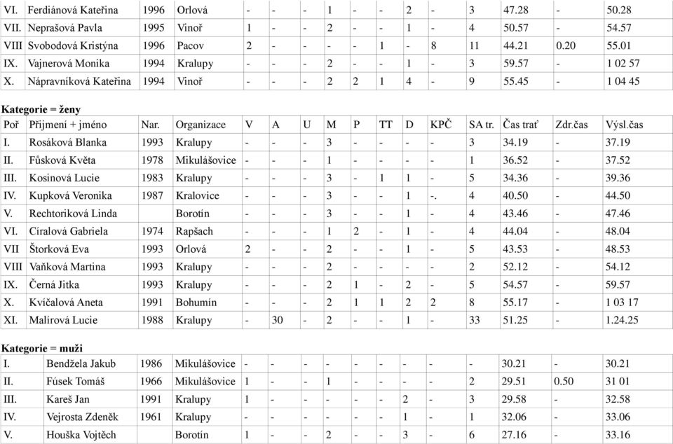 Organizace V A U M P TT D KPČ SA tr. Čas trať Zdr.čas Výsl.čas I. Rosáková Blanka 1993 Kralupy - - - 3 - - - - 3 34.19-37.19 II. Fůsková Květa 1978 Mikulášovice - - - 1 - - - - 1 36.52-37.52 III.