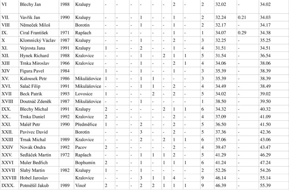 Hynek Richard 1988 Kralovice - - - 1-2 1 1 5 31.54-36.54 XIII Trnka Miroslav 1966 Kralovice - - - 1 - - 2 1 4 34.06-38.06 XIV Figura Pavel 1984 1 - - 1 - - 1-3 35.39-38.39 XV.