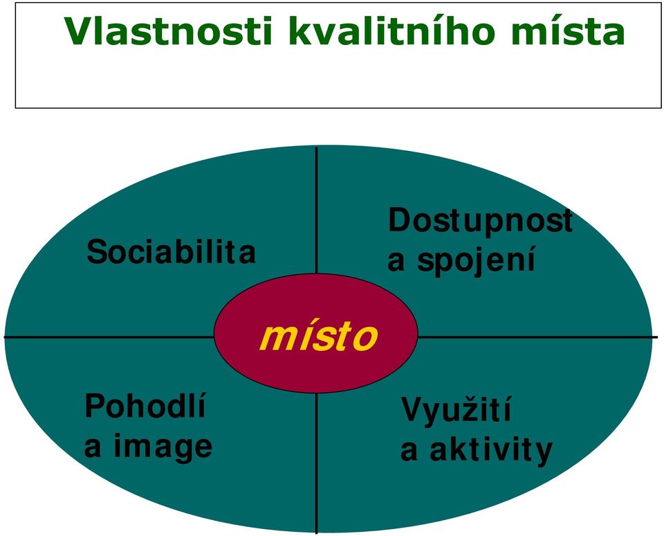 Dostupnost a spojení