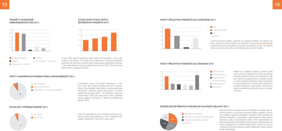 cez.cz/ombudsman a dále písemná korespondence. Nejméně využívaným byl fax. Ve zvýšené míře byl využit e-mail a dále rovněž telefonický a osobní kontakt.