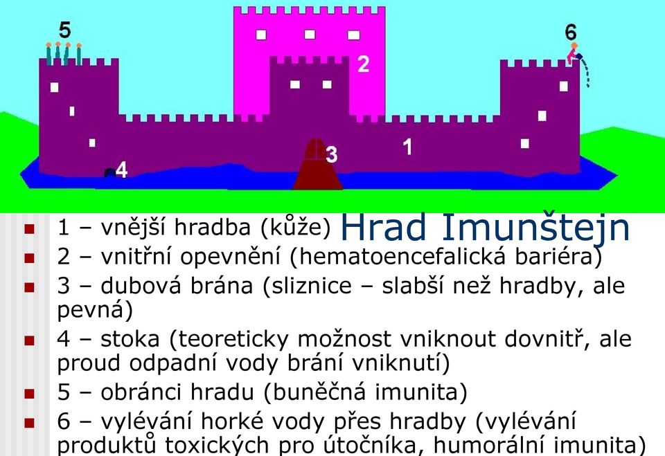 vniknout dovnitř, ale proud odpadní vody brání vniknutí) 5 obránci hradu (buněčná