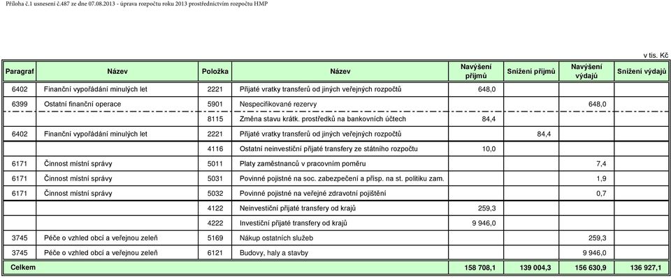 6399 Ostatní finanční operace 5901 Nespecifikované rezervy 648,0 8115 Změna stavu krátk.