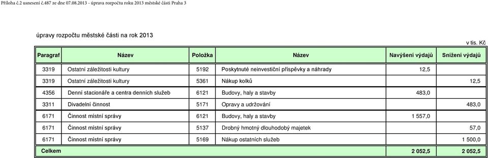 kultury 5361 Nákup kolků 12,5 4356 Denní stacionáře a centra denních služeb 6121 Budovy, haly a stavby 483,0 3311 Divadelní činnost 5171 Opravy a udržování 483,0 6171 Činnost