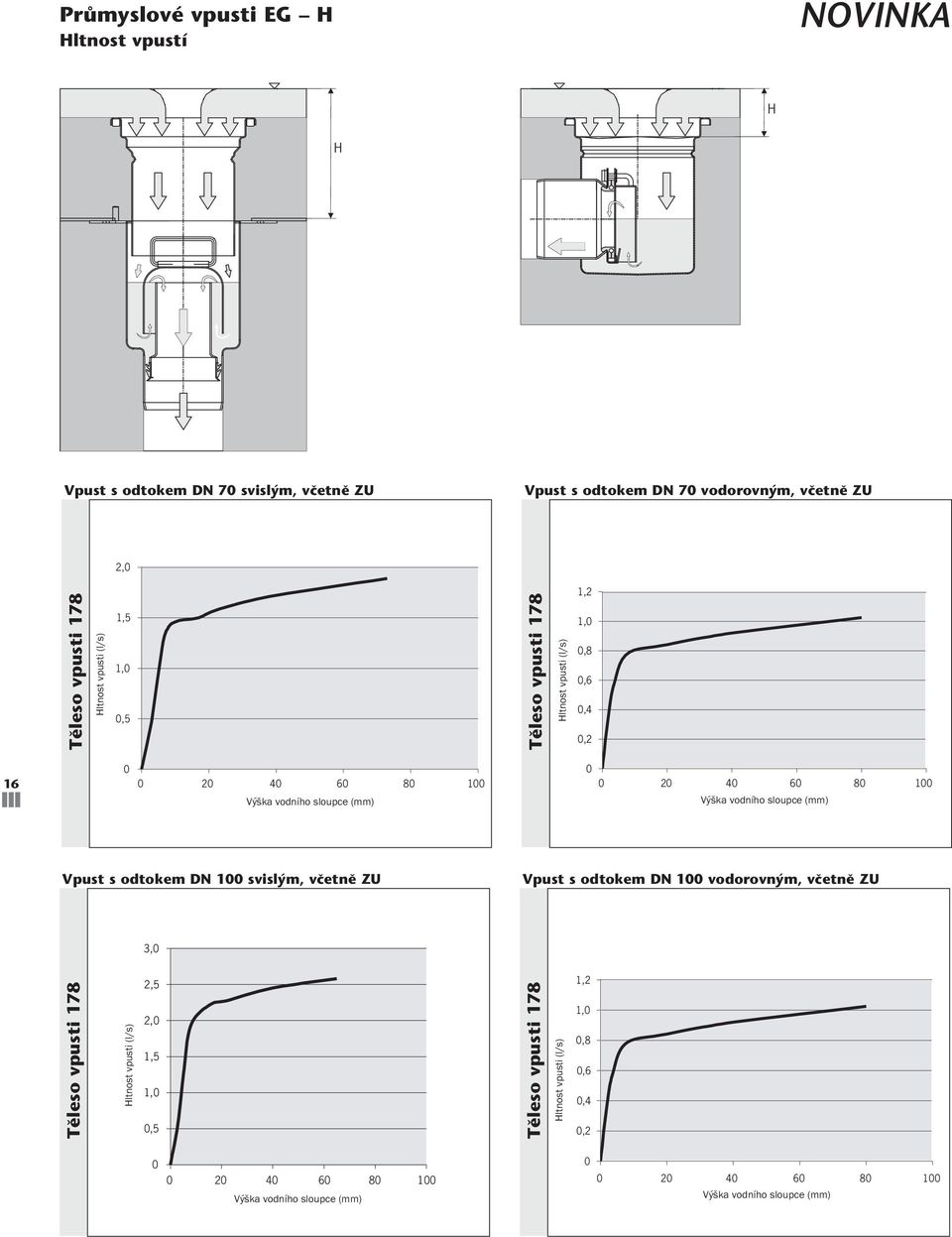 water sloupce (mm) (mm) Vpust s odtokem svisl m, vãetnû ZU Vpust s odtokem vodorovn m, vãetnû ZU 3,0 Tûleso vpusti 178 Hltnost Flow vpusti rate (l/s) 2,5 2,0 1,5 1,0 0,5 Tûleso