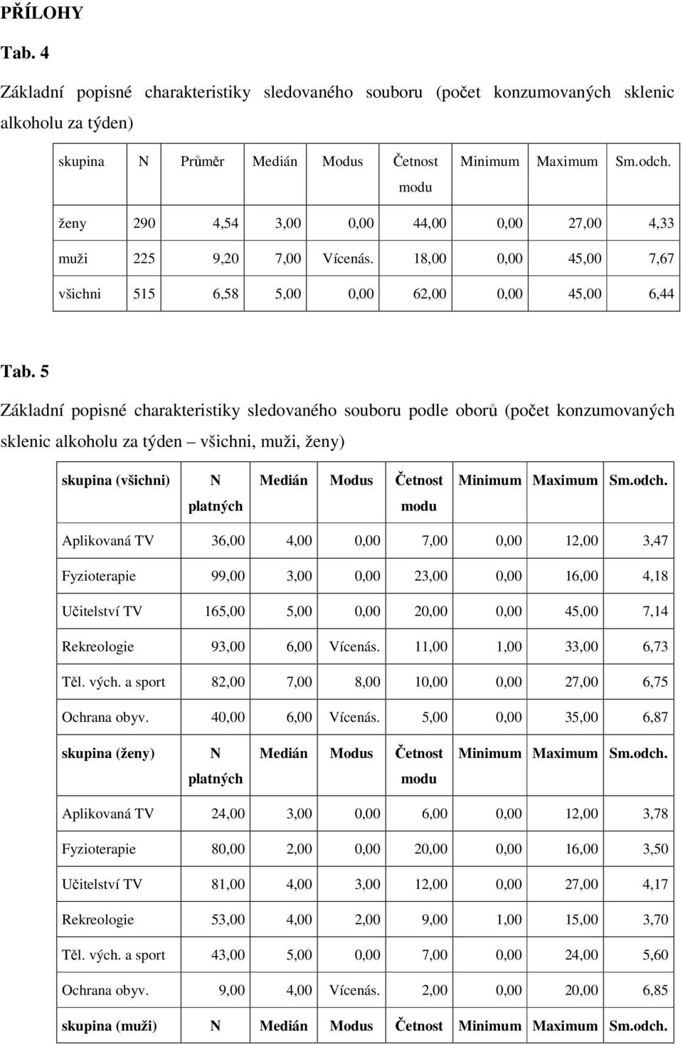 5 Základní popisné charakteristiky sledovaného souboru podle oborů (počet konzumovaných sklenic alkoholu za týden všichni, muži, ženy) skupina (všichni) N Medián Modus Četnost Minimum Maximum Sm.odch.