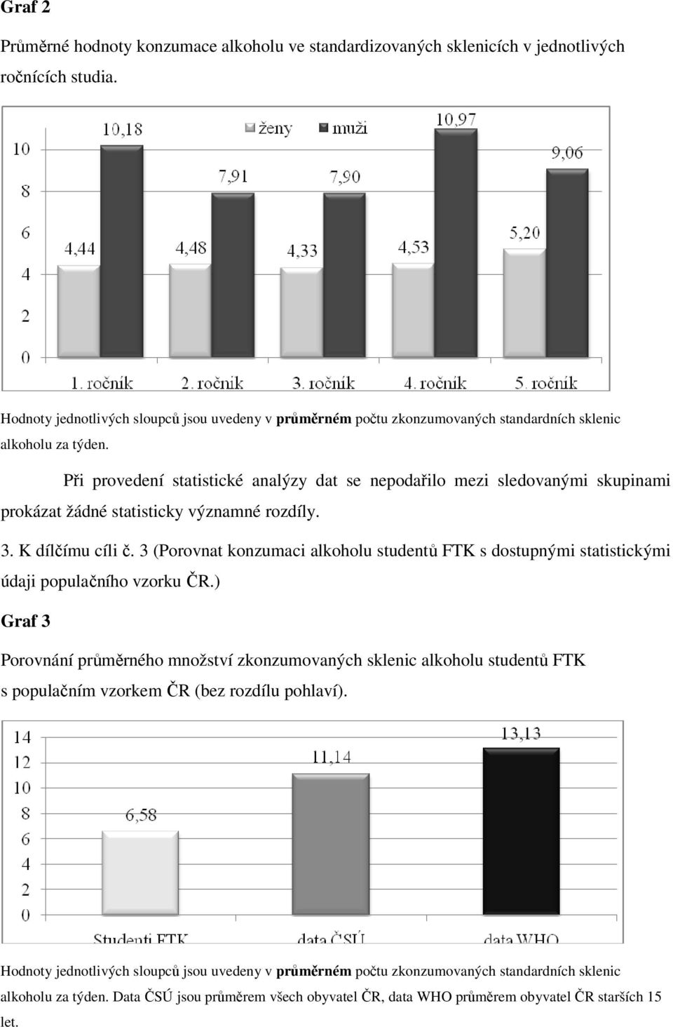 Při provedení statistické analýzy dat se nepodařilo mezi sledovanými skupinami prokázat žádné statisticky významné rozdíly. 3. K dílčímu cíli č.