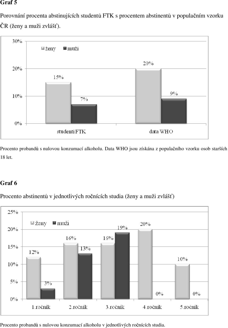 Data WHO jsou získána z populačního vzorku osob starších 18 let.