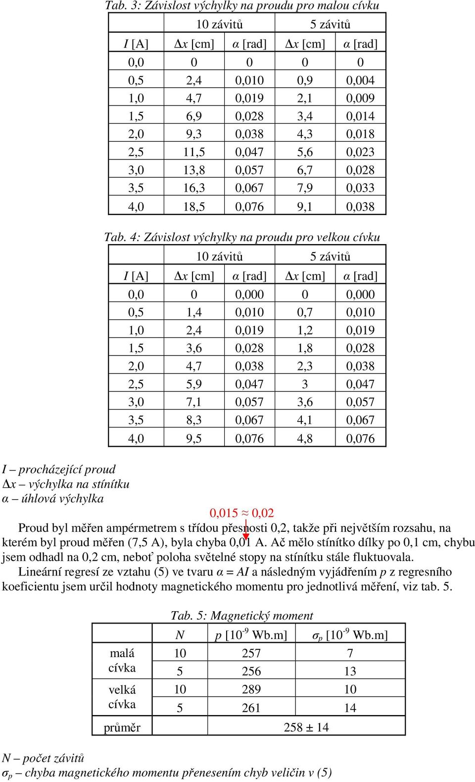 4: Závislost výchylky na proudu pro velkou cívku 10 závitů 5 závitů I [A] x [cm] α [rad] x [cm] α [rad] 0,0 0 0,000 0 0,000 0,5 1,4 0,010 0,7 0,010 1,0 2,4 0,019 1,2 0,019 1,5 3,6 0,028 1,8 0,028 2,0