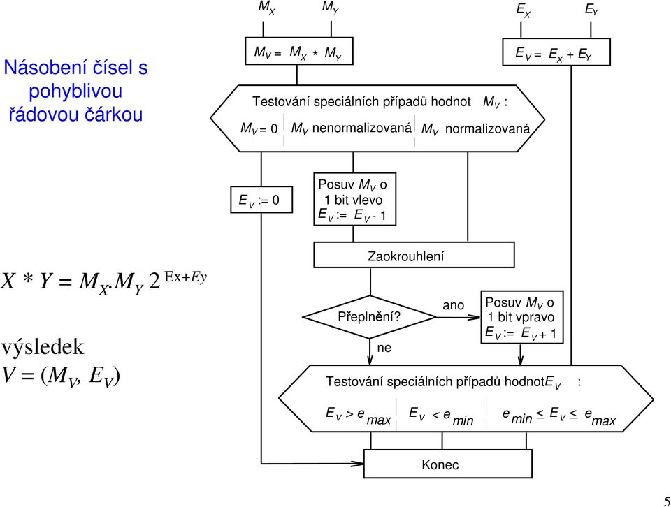 vlevo E V := E V - 1 X * Y = M X.M Y 2 Ex+Ey výsledek V = (M V, E V ) Zaokrouhlení Přeplnění?