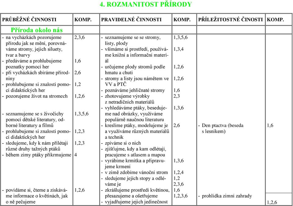 prohlubujeme si znalosti pomocí didaktických her - pozorujeme život na stromech - seznamujeme se s živočichy pomocí dětské literatury, odborné literatury a filmů - prohlubujeme si znalosti pomocí