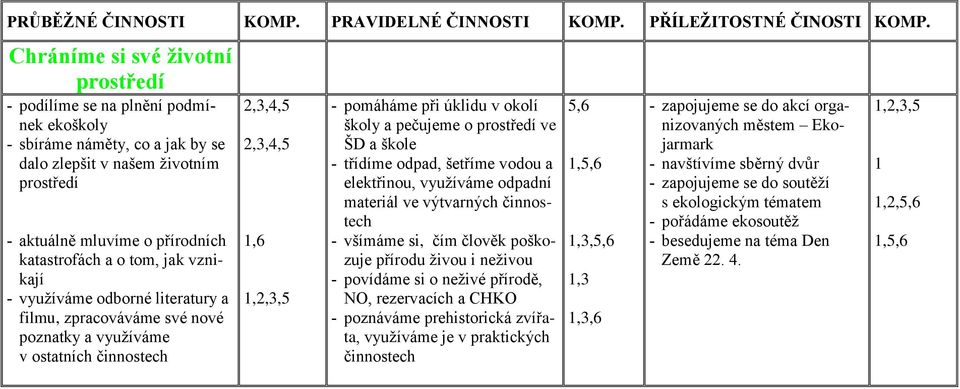 tom, jak vznikají - využíváme odborné literatury a filmu, zpracováváme své nové poznatky a využíváme v ostatních činnostech 2,3,4,5 2,3,4,5,5 - pomáháme při úklidu v okolí školy a pečujeme o
