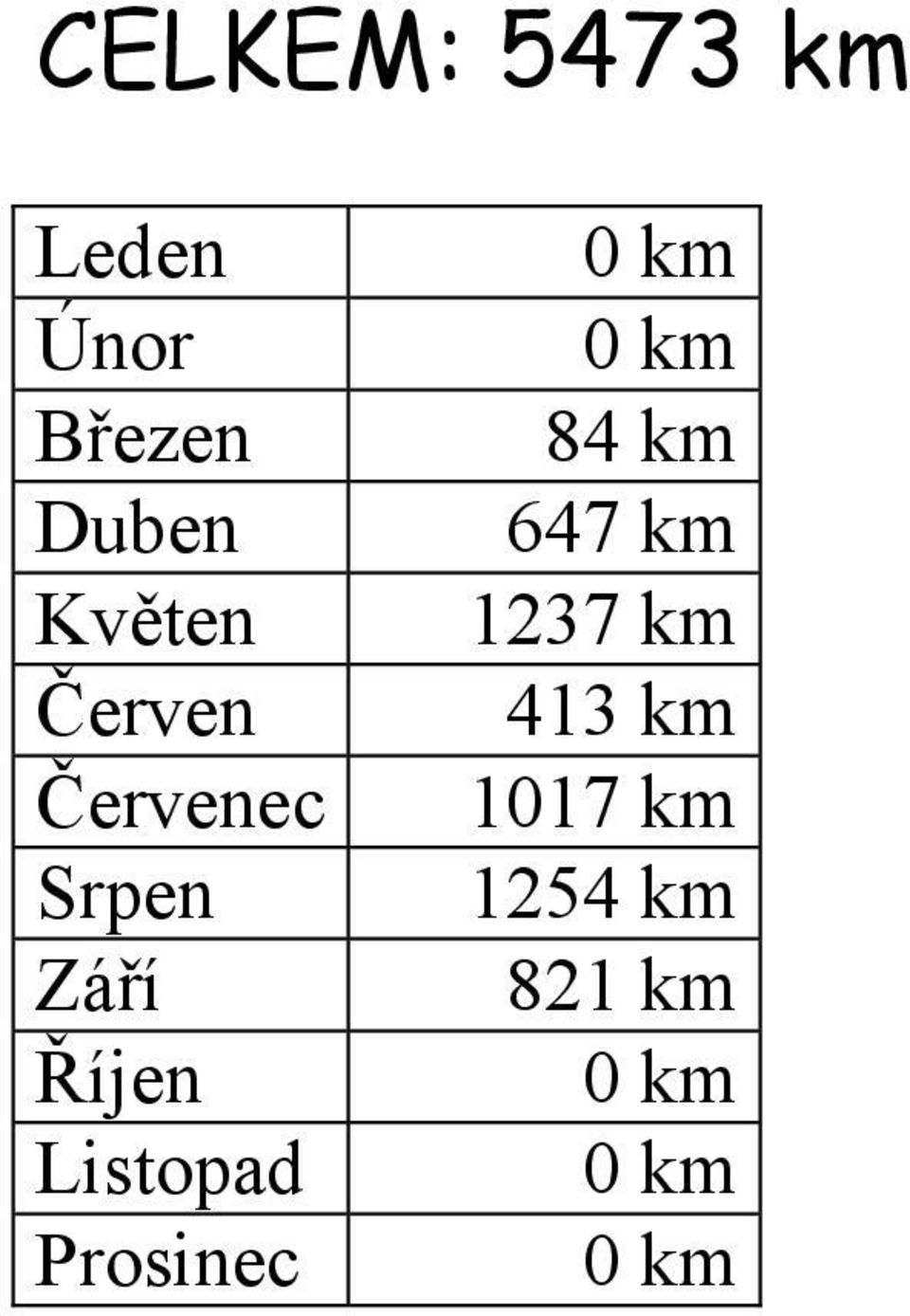 Září Říjen Listopad Prosinec 84 km