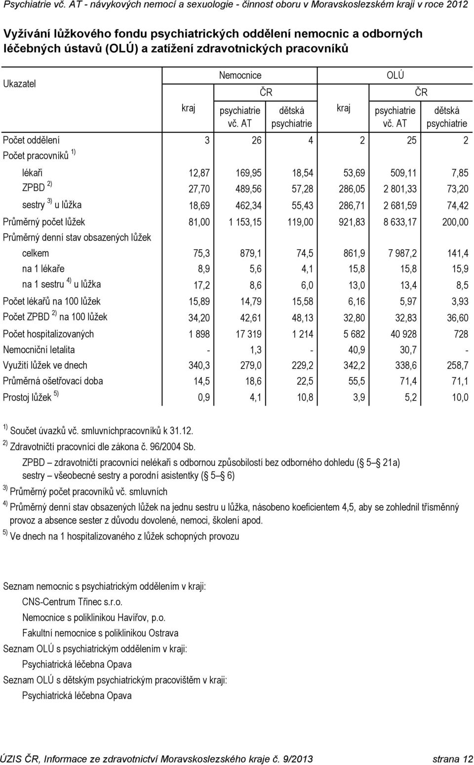 55,43 286,71 2 681,59 74,42 Průměrný počet lůžek 81,00 1 153,15 119,00 921,83 8 633,17 200,00 Průměrný denní stav obsazených lůžek celkem 75,3 879,1 74,5 861,9 7 987,2 141,4 na 1 lékaře 8,9 5,6 4,1