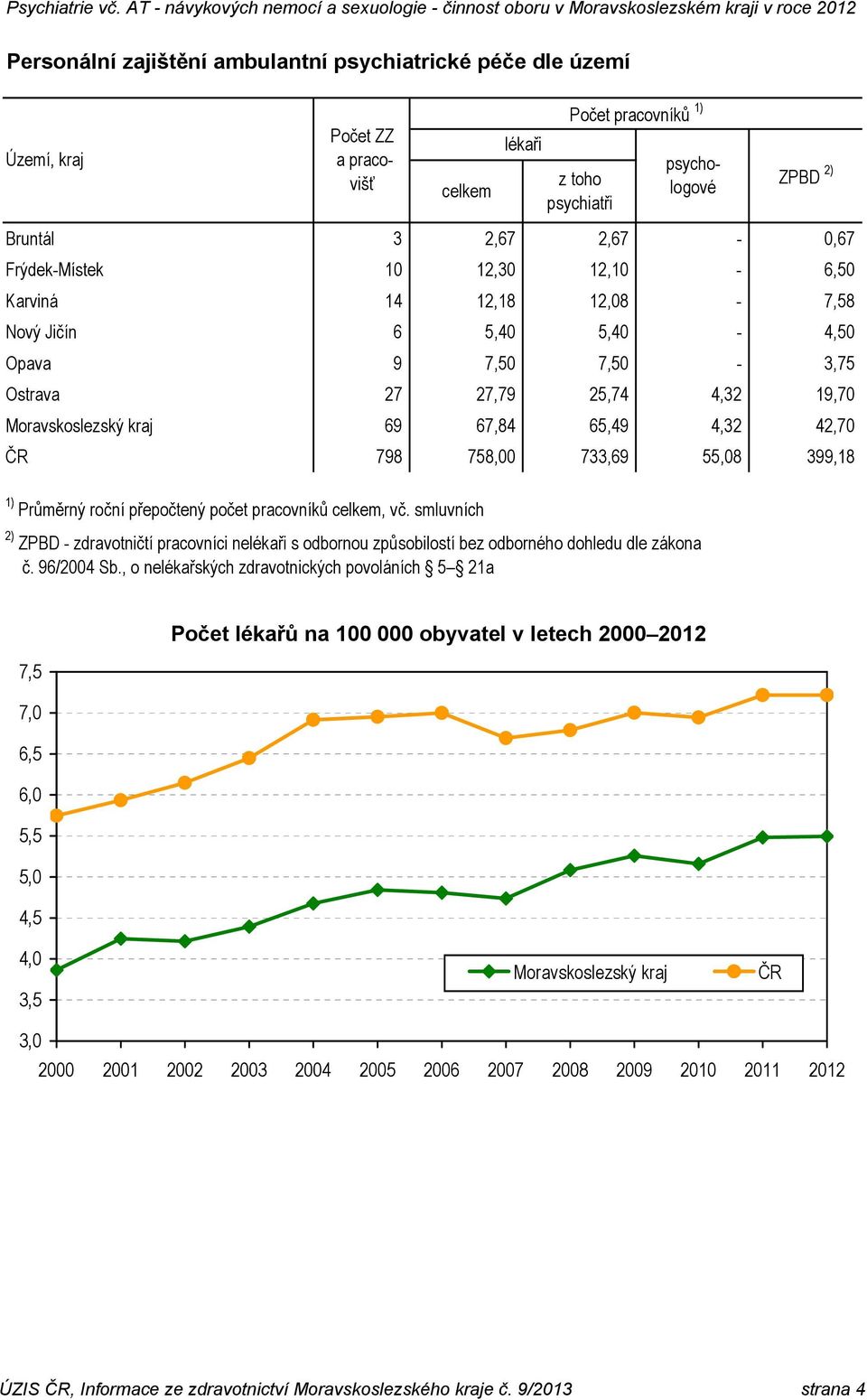 758,00 733,69 55,08 399,18 1) Průměrný roční přepočtený počet pracovníků celkem, vč. smluvních 2) ZPBD - zdravotničtí pracovníci nelékaři s odbornou způsobilostí bez odborného dohledu dle zákona č.