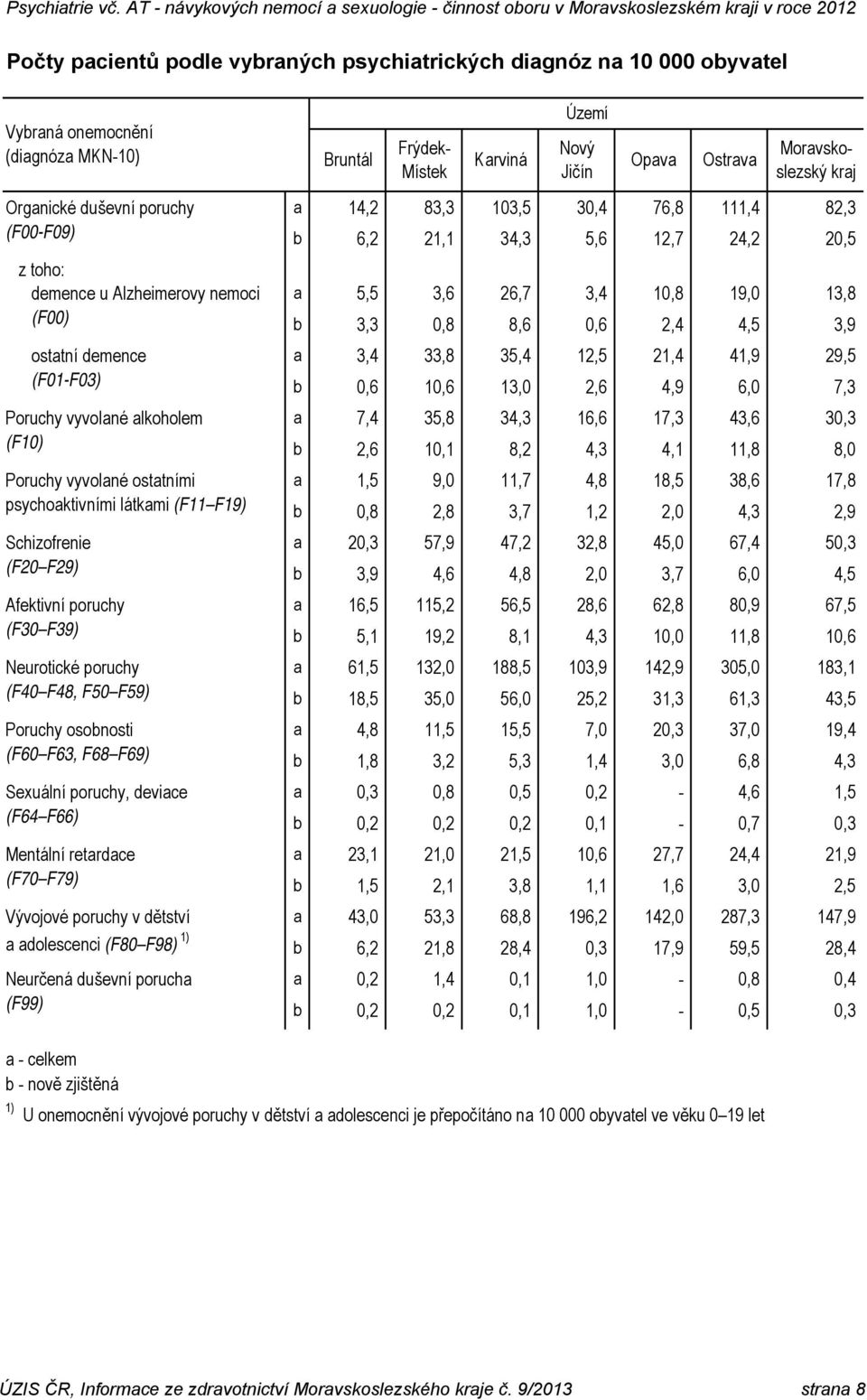 F59) Poruchy osobnosti (F60 F63, F68 F69) Sexuální poruchy, deviace (F64 F66) Mentální retardace (F70 F79) Vývojové poruchy v dětství a adolescenci (F80 F98) 1) Neurčená duševní porucha (F99) Bruntál