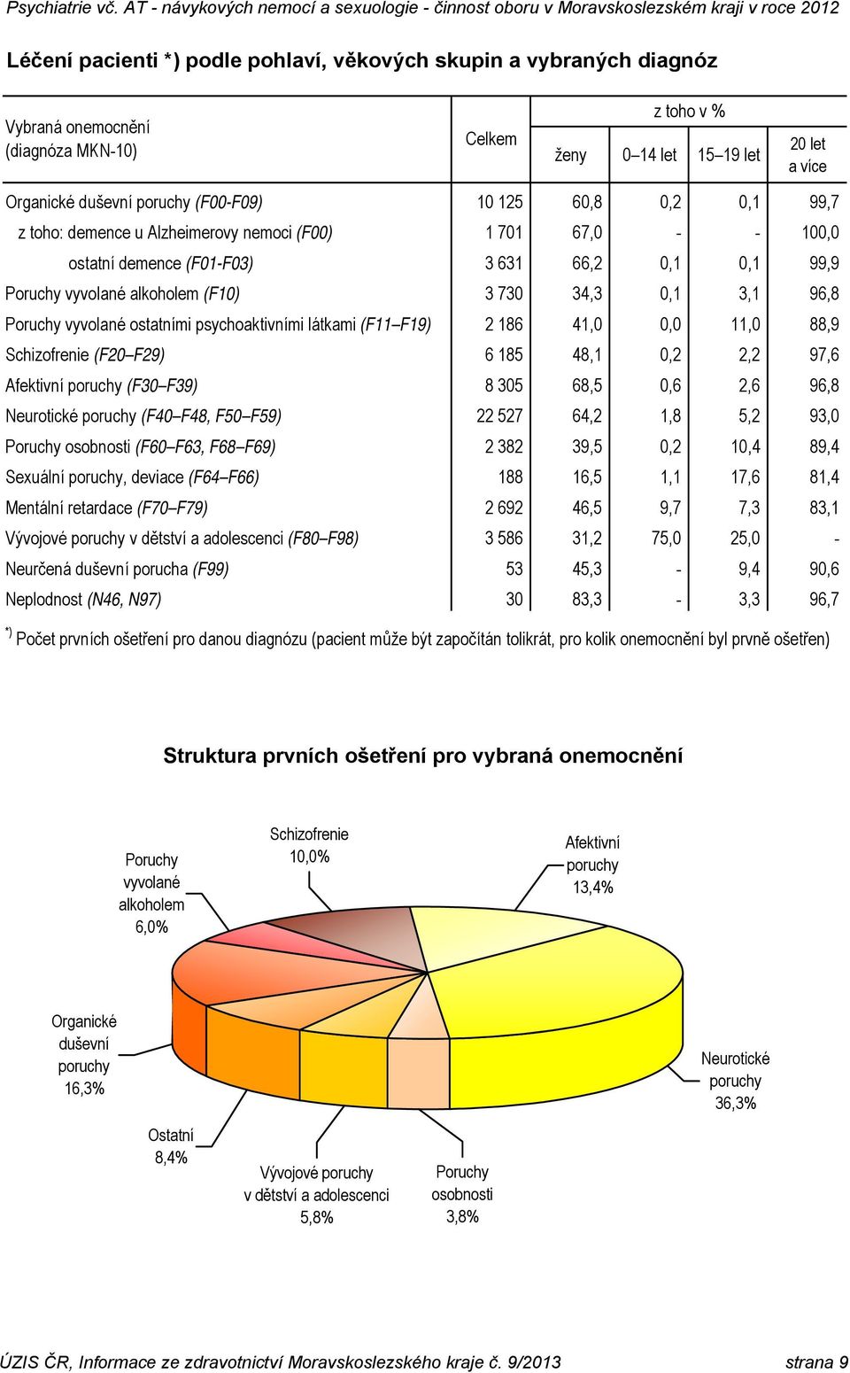 Poruchy vyvolané ostatními psychoaktivními látkami (F11 F19) 2 186 41,0 0,0 11,0 88,9 Schizofrenie (F20 F29) 6 185 48,1 0,2 2,2 97,6 Afektivní poruchy (F30 F39) 8 305 68,5 0,6 2,6 96,8 Neurotické