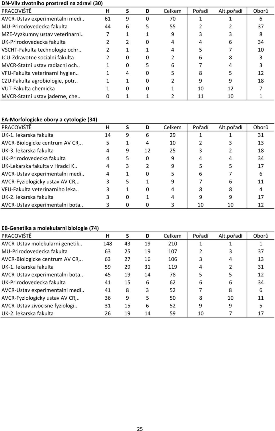 . 1 0 5 6 7 4 3 VFU Fakulta veterinarni hygien.. 1 4 0 5 8 5 12 CZU Fakulta agrobiologie, potr.. 1 1 0 2 9 9 18 VUT Fakulta chemicka 1 0 0 1 10 12 7 MVCR Statni ustav jaderne, che.