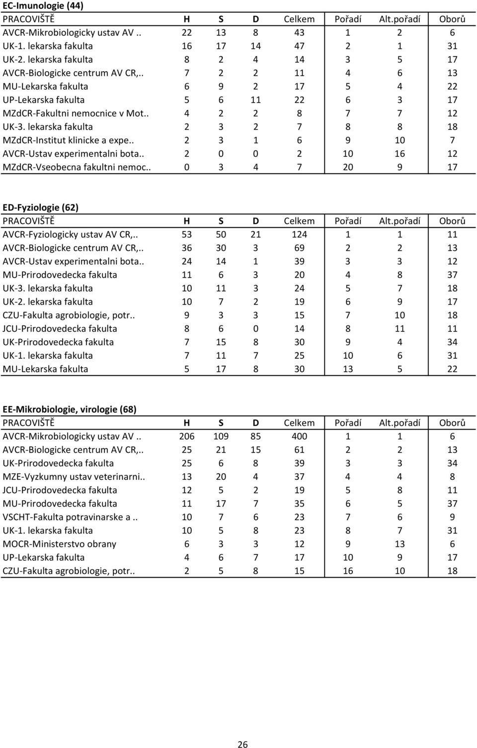 lekarska fakulta 2 3 2 7 8 8 18 MZdCR Institut klinicke a expe.. 2 3 1 6 9 10 7 AVCR Ustav experimentalni bota.. 2 0 0 2 10 16 12 MZdCR Vseobecna fakultni nemoc.
